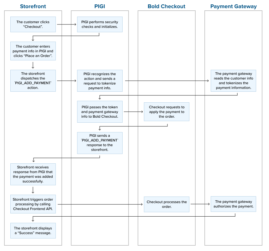 A diagram showing the interactions between the storefront, PIGI, and the payment gateway