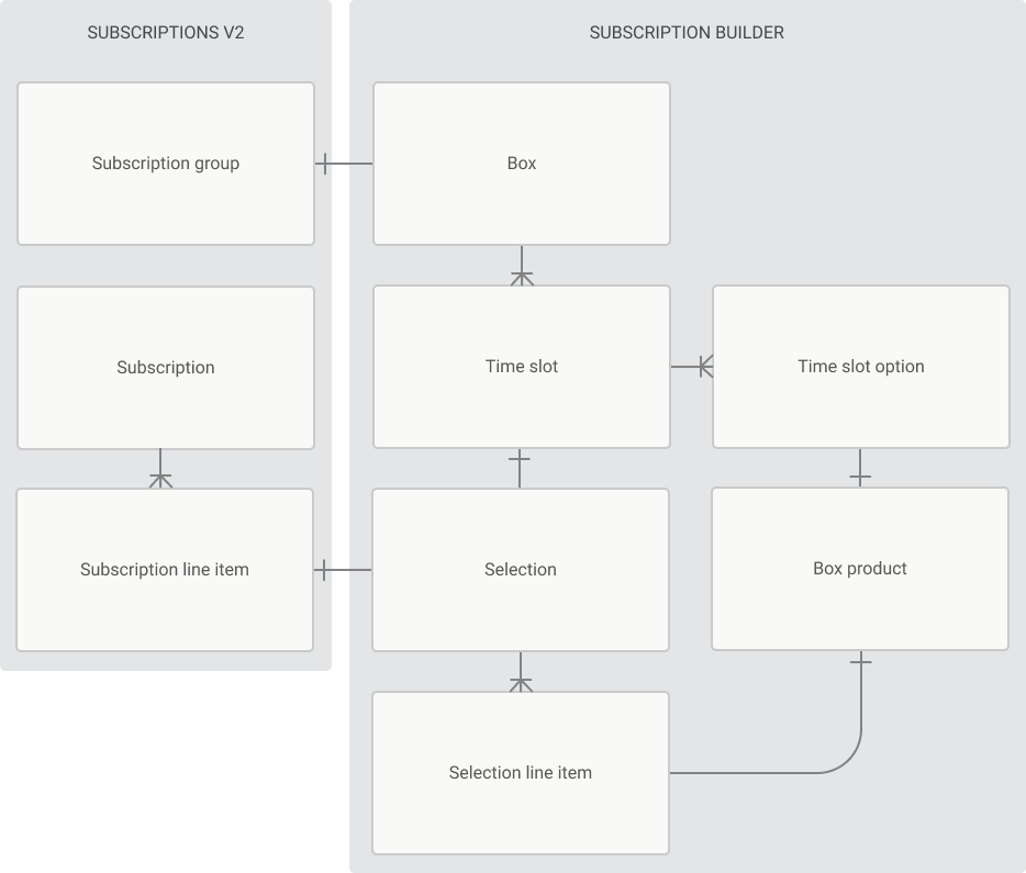 An entity relationship diagram for Subscription Builder and Bold Subscriptions